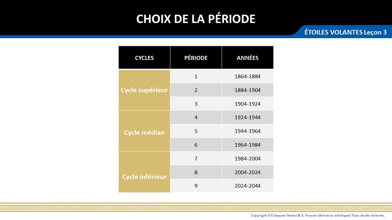 Choix de la période